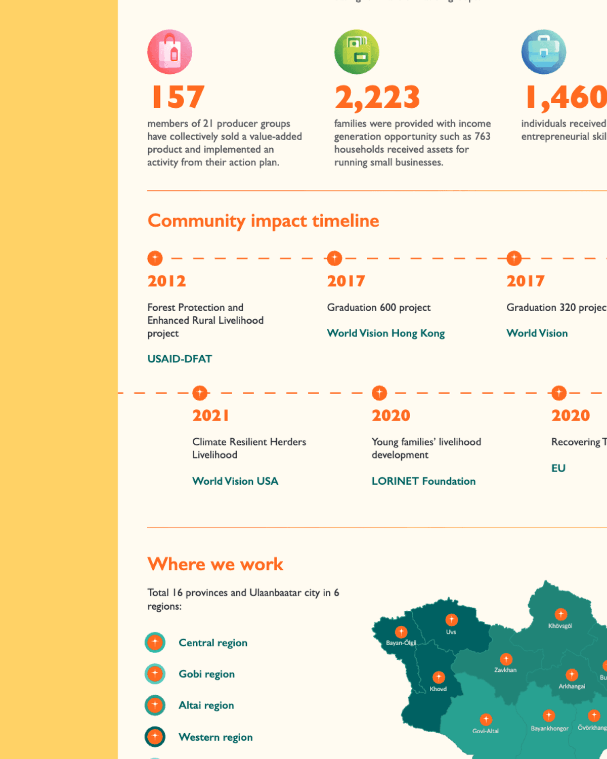 World Vision Mongolia Capacity Statements, image 4