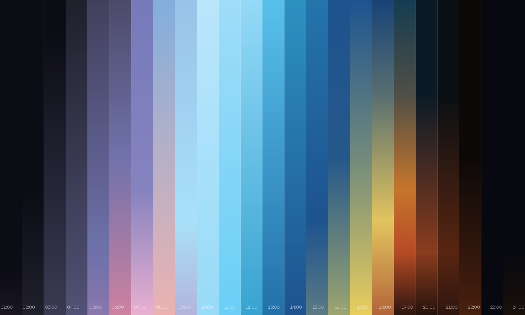 Hourly gradients