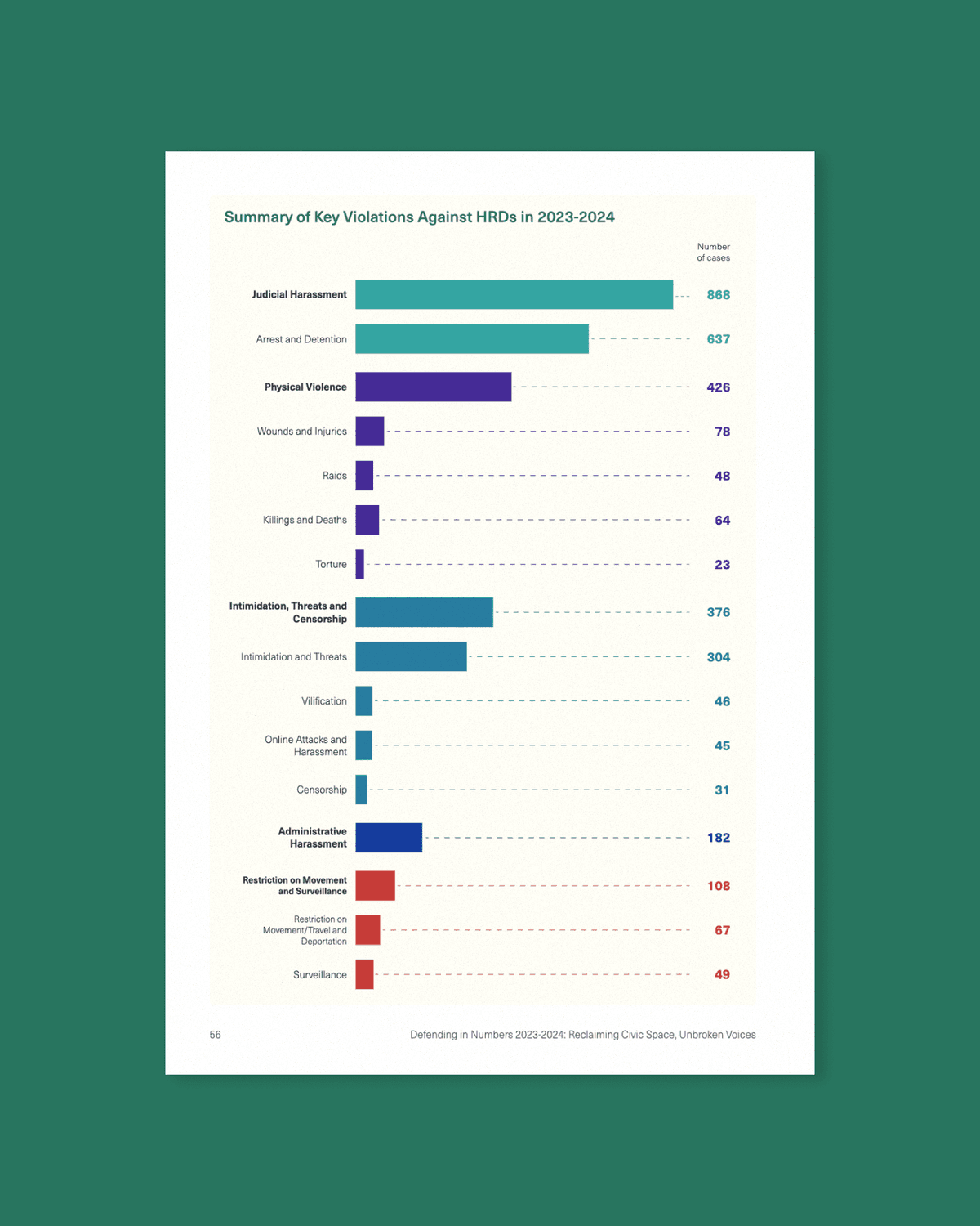 FORUM-ASIA Defending in Numbers 2023-2024 Report , image 5